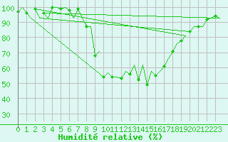 Courbe de l'humidit relative pour Burgos (Esp)