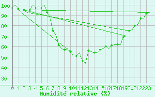 Courbe de l'humidit relative pour Billund Lufthavn