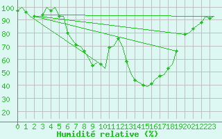 Courbe de l'humidit relative pour Hohn