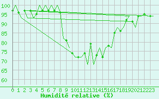 Courbe de l'humidit relative pour Nordholz