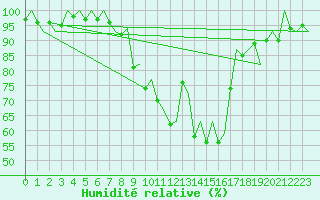 Courbe de l'humidit relative pour Nuernberg