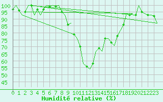 Courbe de l'humidit relative pour Eindhoven (PB)