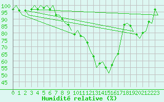 Courbe de l'humidit relative pour Augsburg