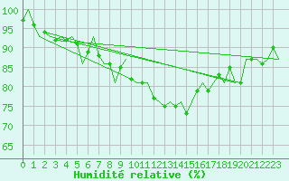 Courbe de l'humidit relative pour Nuernberg