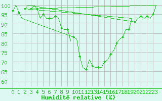 Courbe de l'humidit relative pour Graz-Thalerhof-Flughafen