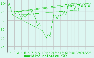 Courbe de l'humidit relative pour Luxembourg (Lux)