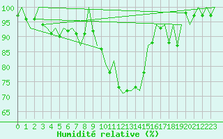 Courbe de l'humidit relative pour La Coruna / Alvedro