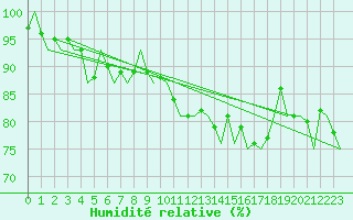 Courbe de l'humidit relative pour Visby Flygplats
