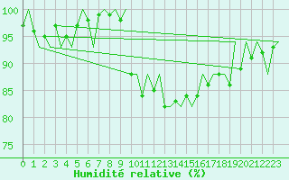 Courbe de l'humidit relative pour Buechel