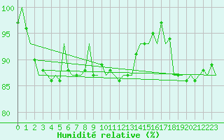 Courbe de l'humidit relative pour Tirstrup
