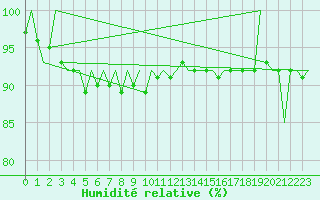 Courbe de l'humidit relative pour Sundsvall-Harnosand Flygplats