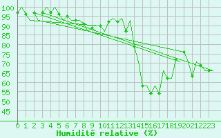 Courbe de l'humidit relative pour Shannon Airport