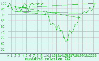 Courbe de l'humidit relative pour Linkoping / Malmen