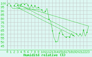 Courbe de l'humidit relative pour Sundsvall-Harnosand Flygplats