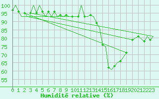 Courbe de l'humidit relative pour Bardufoss
