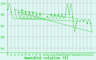 Courbe de l'humidit relative pour Rygge