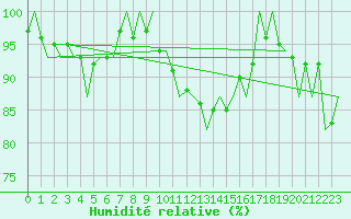 Courbe de l'humidit relative pour Volkel