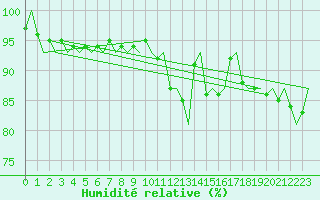 Courbe de l'humidit relative pour Floro