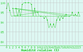Courbe de l'humidit relative pour Rotterdam Airport Zestienhoven
