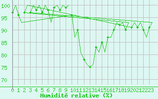 Courbe de l'humidit relative pour Donna Nook