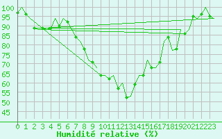 Courbe de l'humidit relative pour Bonn (All)
