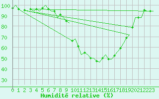 Courbe de l'humidit relative pour Groningen Airport Eelde