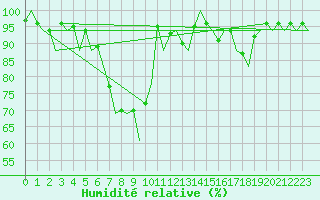 Courbe de l'humidit relative pour Bonn (All)