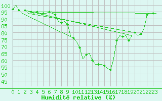 Courbe de l'humidit relative pour Laupheim