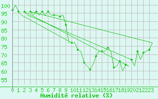 Courbe de l'humidit relative pour Valley