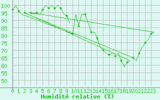 Courbe de l'humidit relative pour Cork Airport