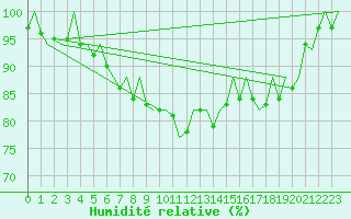 Courbe de l'humidit relative pour Islay