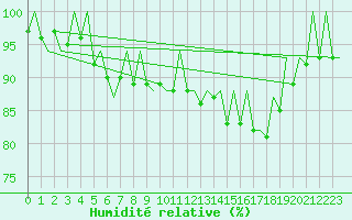 Courbe de l'humidit relative pour London / Heathrow (UK)
