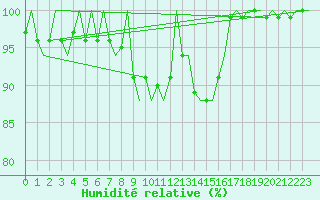Courbe de l'humidit relative pour Rotterdam Airport Zestienhoven