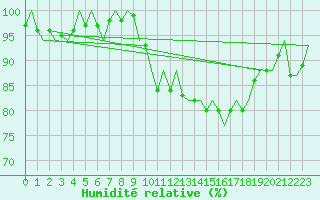 Courbe de l'humidit relative pour Buechel