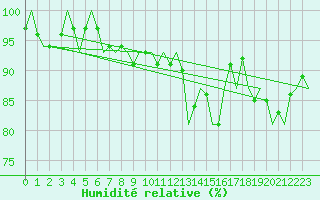 Courbe de l'humidit relative pour Luxembourg (Lux)