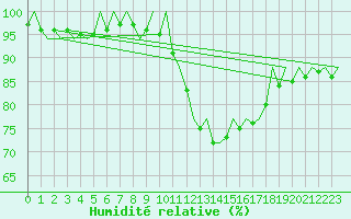 Courbe de l'humidit relative pour Asturias / Aviles
