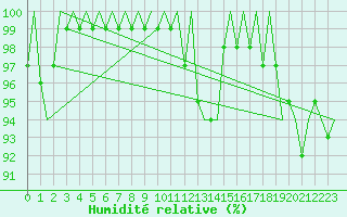 Courbe de l'humidit relative pour Cork Airport