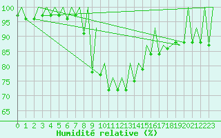 Courbe de l'humidit relative pour Kraljevo