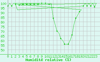 Courbe de l'humidit relative pour Vitoria