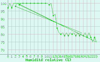 Courbe de l'humidit relative pour Platform Awg-1 Sea