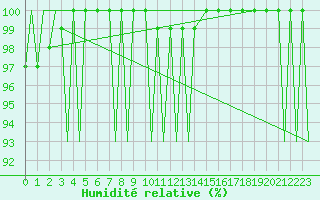 Courbe de l'humidit relative pour Zielona Gora