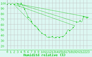 Courbe de l'humidit relative pour Wittmundhaven