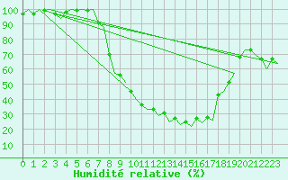 Courbe de l'humidit relative pour Vitoria