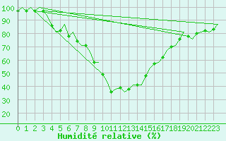 Courbe de l'humidit relative pour Bratislava Ivanka