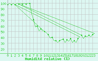 Courbe de l'humidit relative pour Santander / Parayas