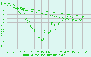Courbe de l'humidit relative pour Alta Lufthavn