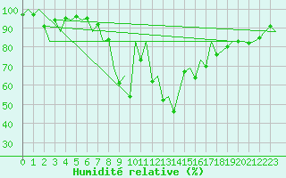 Courbe de l'humidit relative pour Vitoria