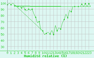 Courbe de l'humidit relative pour Tirgu Mures