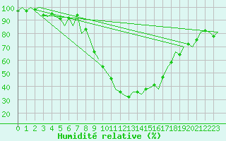 Courbe de l'humidit relative pour Altenstadt