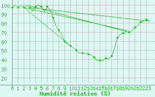 Courbe de l'humidit relative pour Holzdorf
